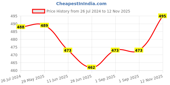 firstcry.com Little Darlings Cotton Knit Full Sleeves Night Suit With Animals Print - White little darlings Price History Graph from 26 Jul 2024 to 12 Nov 2025