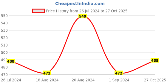 firstcry.com Little Darlings Cotton Knit Full Sleeves Night Suit With Animals Print - White little darlings Price History Graph from 26 Jul 2024 to 27 Oct 2025