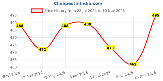 firstcry.com Little Darlings Cotton Knit Full Sleeves Night Suit With Animals Print - White little darlings Price History Graph from 28 Jul 2024 to 10 Nov 2025