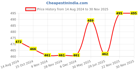 firstcry.com Little Darlings Cotton Knit Full Sleeves Night Suit With Animals Print - White little darlings Price History Graph from 14 Aug 2024 to 30 Nov 2025