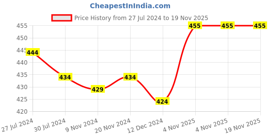 firstcry.com Little Darlings Cotton Knit Full Sleeves Night Suit With Bunny & Floral Print -  Pink little darlings Price History Graph from 27 Jul 2024 to 19 Nov 2025