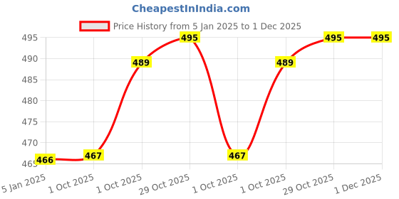 firstcry.com Little Darlings Cotton Knit Full Sleeves Night Suit With Dinosaur Print - White little darlings Price History Graph from 5 Jan 2025 to 1 Dec 2025