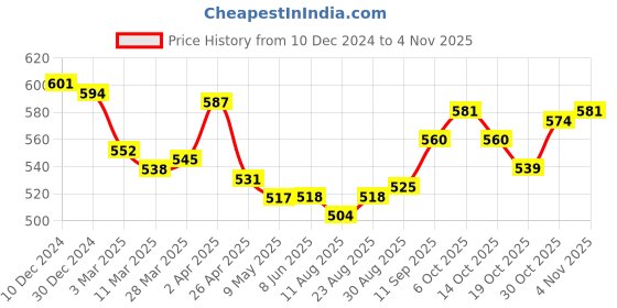 firstcry.com Little Darlings Fleece Knit Full Sleeves Front Open  Hooded Winter Night Suit With Butterflies Print - Turquoise little darlings Price History Graph from 10 Dec 2024 to 4 Nov 2025