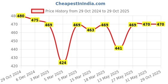 firstcry.com Little Darlings Full Sleeves Winter Wear Night Suit With Teddy Embroidery - Light Blue little darlings Price History Graph from 29 Oct 2024 to 29 Oct 2025