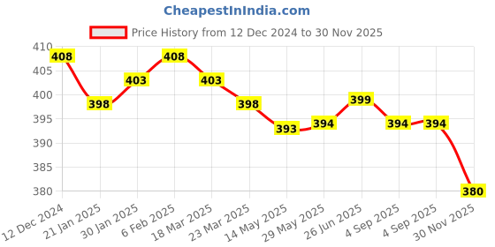 firstcry.com Little Darlings Fur Knit Full Sleeves Night Suit With Car Patch - Peach little darlings Price History Graph from 12 Dec 2024 to 30 Nov 2025