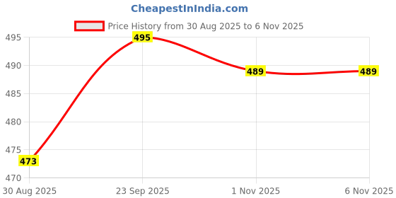 firstcry.com Little Darlings Interlock Knit Full Sleeves Animal Printed Front Open Co-Ords Night Suit - Light Pink little darlings Price History Graph from 30 Aug 2025 to 6 Nov 2025