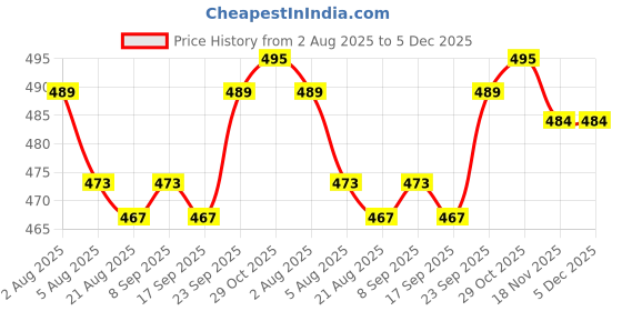 firstcry.com Little Darlings Interlock Knit Full Sleeves Co-Ord Night Suit With Nautical Theme Print - Blue little darlings Price History Graph from 2 Aug 2025 to 5 Dec 2025