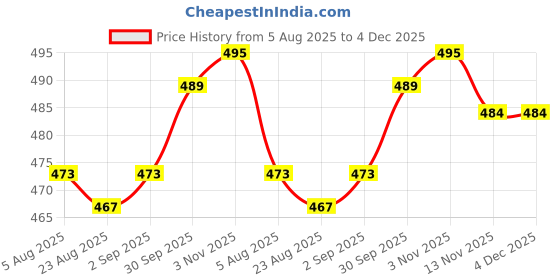 firstcry.com Little Darlings Interlock Knit Full Sleeves Co-Ord Night Suit With Nautical Theme Print - Blue little darlings Price History Graph from 5 Aug 2025 to 4 Dec 2025