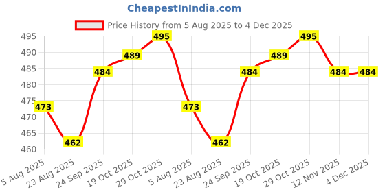 firstcry.com Little Darlings Interlock Knit Full Sleeves Co-Ord Night Suit With Text Print - Orange little darlings Price History Graph from 5 Aug 2025 to 3 Dec 2025