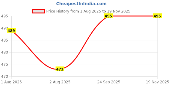 firstcry.com Little Darlings Interlock Knit Full Sleeves Co-ords Night Suit with Bicycle Print - Light Blue little darlings Price History Graph from 1 Aug 2025 to 19 Nov 2025