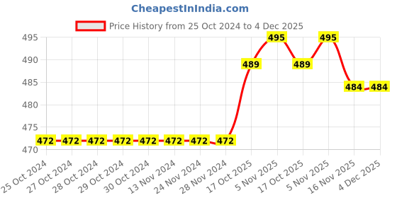 firstcry.com Little Darlings Interlock Knit Full Sleeves Night Suit With Animals Print - White little darlings Price History Graph from 25 Oct 2024 to 4 Dec 2025