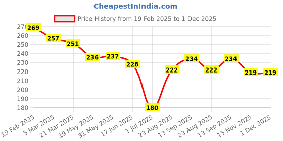 firstcry.com Little Darlings Interlock Knit Half Sleeves Shorts Night Suit with Animal Print & Stripes - Turquoise little darlings Price History Graph from 19 Feb 2025 to 1 Dec 2025