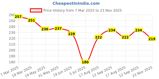firstcry.com Little Darlings Interlock Knit Half Sleeves Shorts Night Suit with Bear Print - Peach little darlings Price History Graph from 7 Mar 2025 to 23 Nov 2025