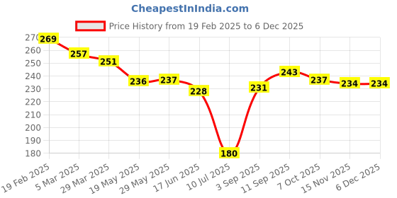 firstcry.com Little Darlings Interlock Knit Half Sleeves Shorts Night Suit with Bunny Print & Stripes - Pink little darlings Price History Graph from 19 Feb 2025 to 5 Dec 2025