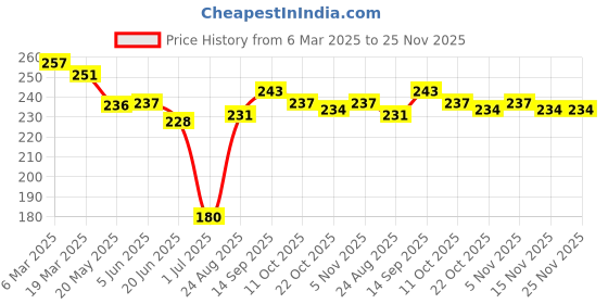 firstcry.com Little Darlings Interlock Knit Half Sleeves Shorts Night Suit with Bunny Print & Stripes - Pink little darlings Price History Graph from 6 Mar 2025 to 25 Nov 2025