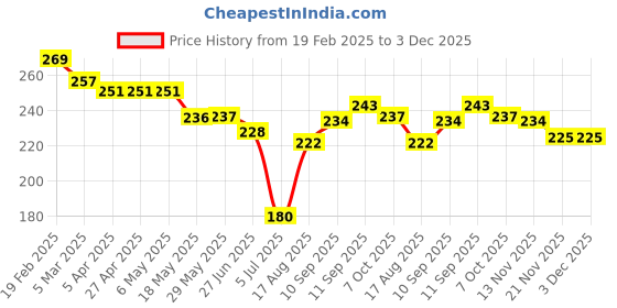 firstcry.com Little Darlings Interlock Knit Half Sleeves Shorts Night Suit with Bunny Print & Stripes - Turquoise little darlings Price History Graph from 19 Feb 2025 to 3 Dec 2025