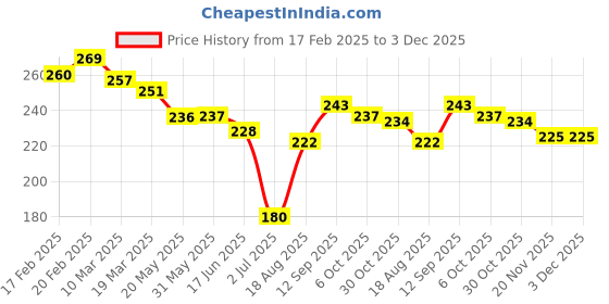firstcry.com Little Darlings Interlock Knit Half Sleeves Shorts Night Suit with Bunny Print & Stripes - Turquoise little darlings Price History Graph from 17 Feb 2025 to 3 Dec 2025