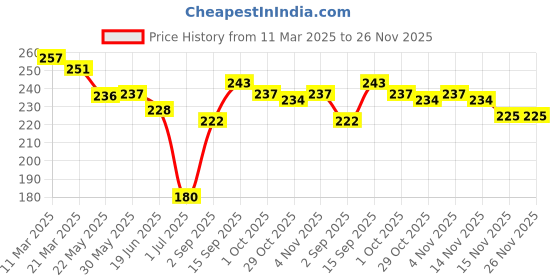 firstcry.com Little Darlings Interlock Knit Half Sleeves Shorts Night Suit with Bunny Print & Stripes - Turquoise little darlings Price History Graph from 11 Mar 2025 to 26 Nov 2025