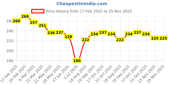 firstcry.com Little Darlings Interlock Knit Half Sleeves Shorts Night Suit with Bunny Print - Lavender little darlings Price History Graph from 17 Feb 2025 to 25 Nov 2025