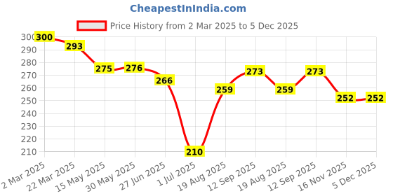 firstcry.com Little Darlings Interlock Knit Half Sleeves Shorts Night Suit with Elephant Print - Light Green little darlings Price History Graph from 2 Mar 2025 to 5 Dec 2025