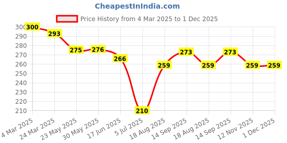 firstcry.com Little Darlings Interlock Knit Half Sleeves Shorts Night Suit with Elephant Print - Peach little darlings Price History Graph from 4 Mar 2025 to 30 Nov 2025