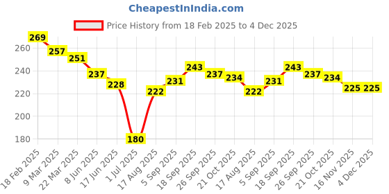 firstcry.com Little Darlings Interlock Knit Half Sleeves Shorts Night Suit with Penguin Print - Sea Green little darlings Price History Graph from 18 Feb 2025 to 4 Dec 2025