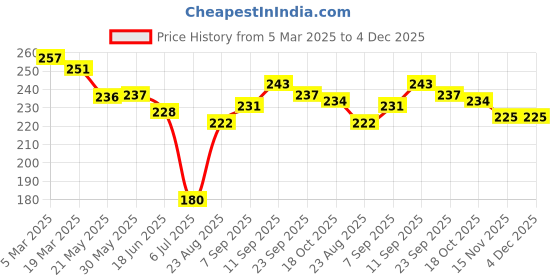 firstcry.com Little Darlings Interlock Knit Half Sleeves Shorts Night Suit with Penguin Print - Sea Green little darlings Price History Graph from 5 Mar 2025 to 4 Dec 2025
