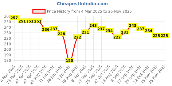 firstcry.com Little Darlings Interlock Knit Half Sleeves Shorts Night Suit with Penguin Print - Sea Green little darlings Price History Graph from 4 Mar 2025 to 25 Nov 2025