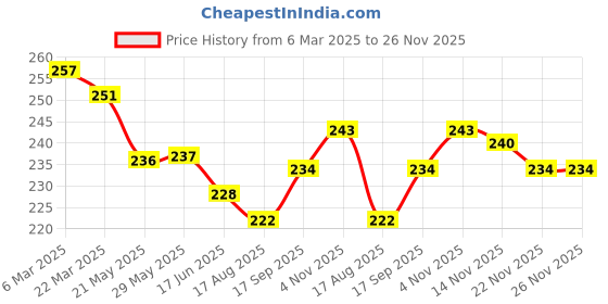 firstcry.com Little Darlings Interlock Knit Half Sleeves Shorts Night Suit with Polka Dots - Green & White little darlings Price History Graph from 6 Mar 2025 to 25 Nov 2025