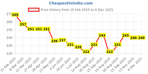 firstcry.com Little Darlings Interlock Knit Half Sleeves Shorts Night Suit with Polka Dots - Grey & White little darlings Price History Graph from 15 Feb 2025 to 6 Dec 2025