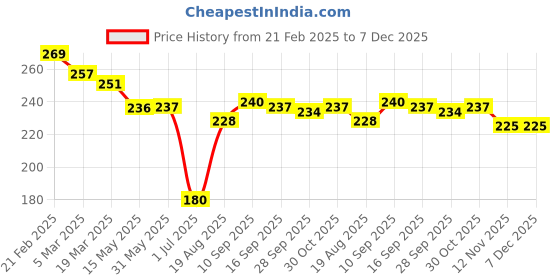 firstcry.com Little Darlings Interlock Knit Half Sleeves Shorts Night Suit with Polka Dots - Light Green & White little darlings Price History Graph from 21 Feb 2025 to 7 Dec 2025