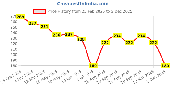 firstcry.com Little Darlings Interlock Knit Half Sleeves Shorts Night Suit with Polka Dots - Peach & White little darlings Price History Graph from 25 Feb 2025 to 5 Dec 2025
