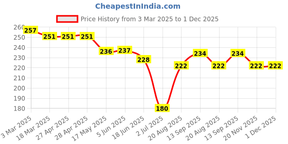 firstcry.com Little Darlings Interlock Knit Half Sleeves Shorts Night Suit with Polka Dots - Peach & White little darlings Price History Graph from 3 Mar 2025 to 30 Nov 2025