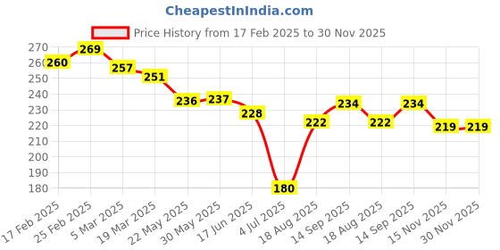 firstcry.com Little Darlings Interlock Knit Half Sleeves Shorts Night Suit with Tiger Print - Light Blue little darlings Price History Graph from 17 Feb 2025 to 29 Nov 2025