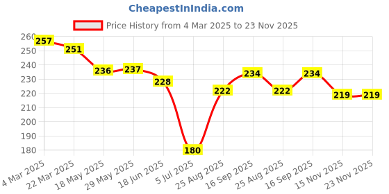 firstcry.com Little Darlings Interlock Knit Half Sleeves Shorts Night Suit with Tiger Print - Light Blue little darlings Price History Graph from 4 Mar 2025 to 22 Nov 2025