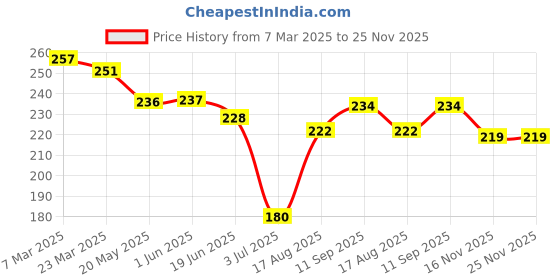firstcry.com Little Darlings Interlock Knit Half Sleeves Shorts Night Suit with Tiger Print - Light Blue little darlings Price History Graph from 7 Mar 2025 to 25 Nov 2025