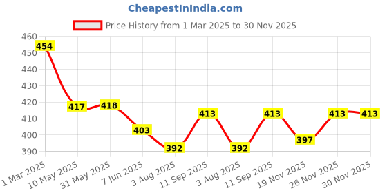 firstcry.com Little Darlings Sinker Knit Half Sleeves Front Open Vintage Car Printed Night Suit - Cream little darlings Price History Graph from 1 Mar 2025 to 29 Nov 2025