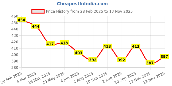 firstcry.com Little Darlings Sinker Knit Half Sleeves Front Open Vintage Car Printed Night Suit - Cream little darlings Price History Graph from 28 Feb 2025 to 13 Nov 2025