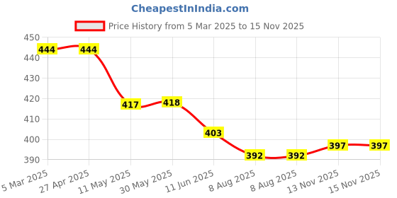 firstcry.com Little Darlings Sinker Knit Half Sleeves Front Open Vintage Car Printed Night Suit - Cream little darlings Price History Graph from 5 Mar 2025 to 15 Nov 2025