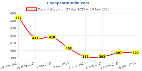 firstcry.com Little Darlings Sinker Knit Half Sleeves Front Open Vintage Car Printed Night Suit - Cream little darlings Price History Graph from 27 Apr 2025 to 14 Nov 2025