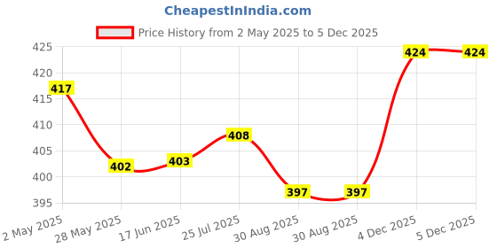 firstcry.com Little Darlings Sinker Knit Half Sleeves Night Suit with Floral Print - Pink little darlings Price History Graph from 2 May 2025 to 4 Dec 2025