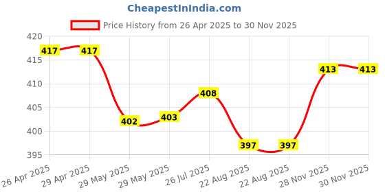 firstcry.com Little Darlings Sinker Knit Half Sleeves Night Suit with Floral Print - Pink little darlings Price History Graph from 26 Apr 2025 to 29 Nov 2025