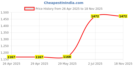 firstcry.com little desi Cotton Full Sleeves Ethnic Printed Kurta Pyjama Set - Pink little desi Price History Graph from 26 Apr 2025 to 18 Nov 2025
