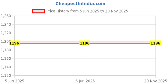 firstcry.com little desi Cotton Silk Full Sleeves Solid Kurta Pyjama Set - Maroon little desi Price History Graph from 5 Jun 2025 to 19 Nov 2025