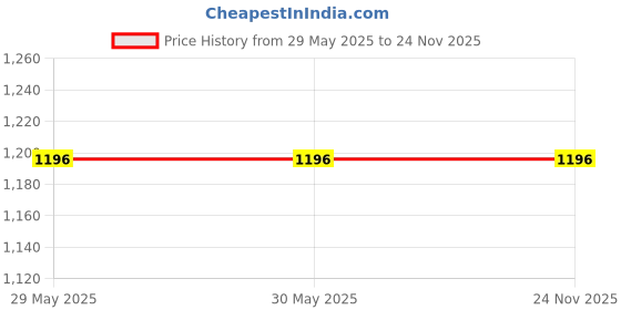 firstcry.com little desi Cotton Silk Full Sleeves Solid Kurta Pyjama Set - Navy Blue little desi Price History Graph from 29 May 2025 to 23 Nov 2025