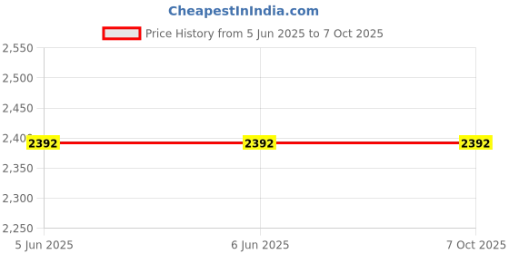 firstcry.com little desi Dupion Silk Full Sleeves Chevron & Ethnic Foil Printed Kurta Dhoti Set - Red little desi Price History Graph from 5 Jun 2025 to 7 Oct 2025