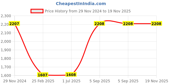 firstcry.com little desi Full Sleeves Bandhej Designed Kurta With Dhoti Set - Peacock Green little desi Price History Graph from 29 Nov 2024 to 19 Nov 2025