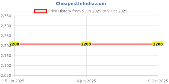 firstcry.com little desi Full Sleeves Solid Kurta with Coordinating Pyjama & Abstract Printed Jacket - Multi Colour little desi Price History Graph from 5 Jun 2025 to 8 Oct 2025