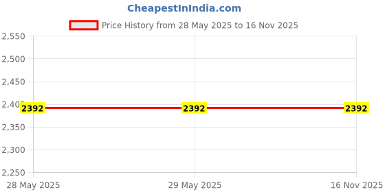 firstcry.com little desi Net Full Sleeves Abstract Printed Kurta Pyjama With Necklace Set - Lavender little desi Price History Graph from 28 May 2025 to 16 Nov 2025