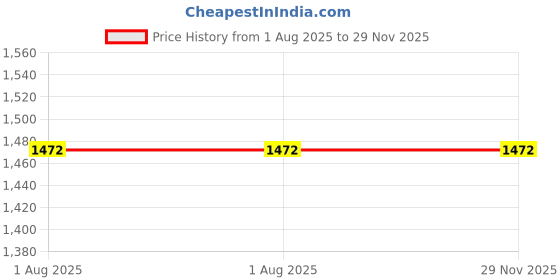 firstcry.com little desi Pure Cotton Woven Full Sleeves Abstract Printed Kurta Pyjama Set - Blue little desi Price History Graph from 1 Aug 2025 to 29 Nov 2025